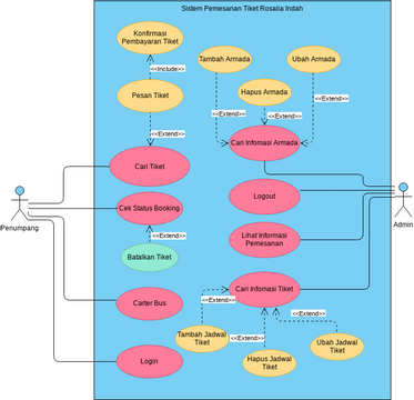 RPL Antara.vpd | Visual Paradigm User-Contributed Diagrams / Designs